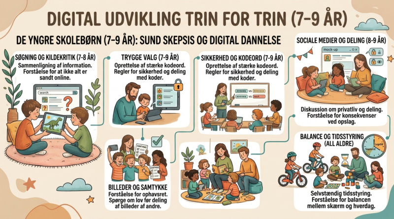 Digital udvikling trin for trin (Børn 7–9 år)